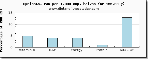 vitamin a, rae and nutritional content in vitamin a in apricots